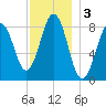 Wilson Cove tide chart for Tuesday, December 3, 2024
