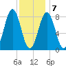 Wilson Cove tide chart for Tuesday, January 7, 2025