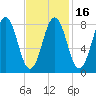 Wilson Cove tide chart for Sunday, February 16, 2025