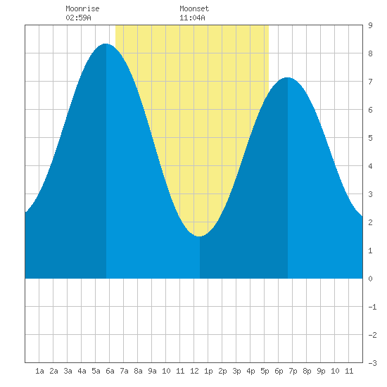 Wilson Cove tide chart for Saturday, February 22, 2025