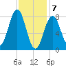 Wilson Cove tide chart for Friday, February 7, 2025