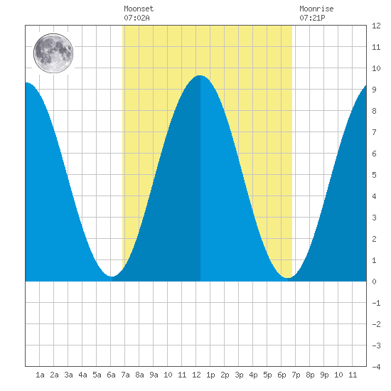 Wilson Cove tide chart for Friday, March 14, 2025