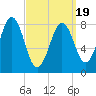 Wilson Cove tide chart for Wednesday, March 19, 2025