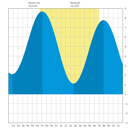 Wilson Cove tide chart for Monday, March 24, 2025