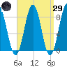 Wilson Cove tide chart for Saturday, March 29, 2025