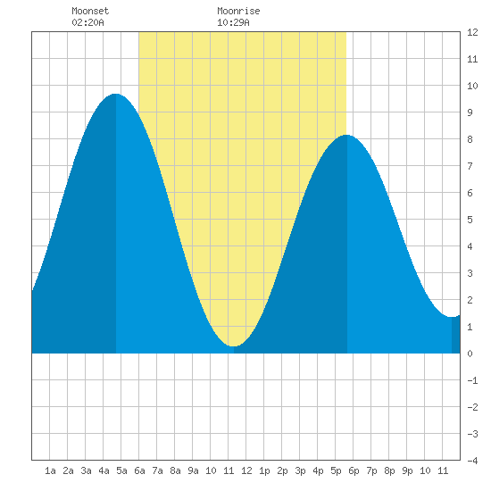 Wilson Cove tide chart for Friday, March 7, 2025