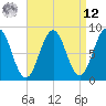 Wilson Cove tide chart for Saturday, April 12, 2025
