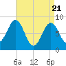 Wilson Cove tide chart for Monday, April 21, 2025