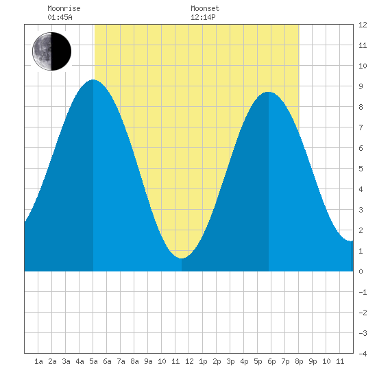 Wilson Cove tide chart for Tuesday, May 20, 2025