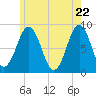 Wilson Cove tide chart for Thursday, May 22, 2025