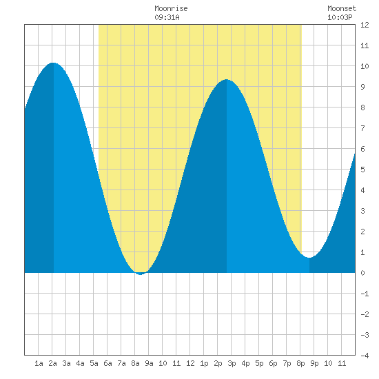 Wilson Cove tide chart for Monday, July 28, 2025