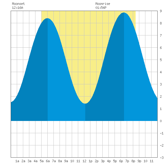 Wilson Cove tide chart for Thursday, July 3, 2025