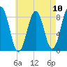 Wilson Cove tide chart for Sunday, August 10, 2025