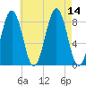 Wilson Cove tide chart for Thursday, August 14, 2025