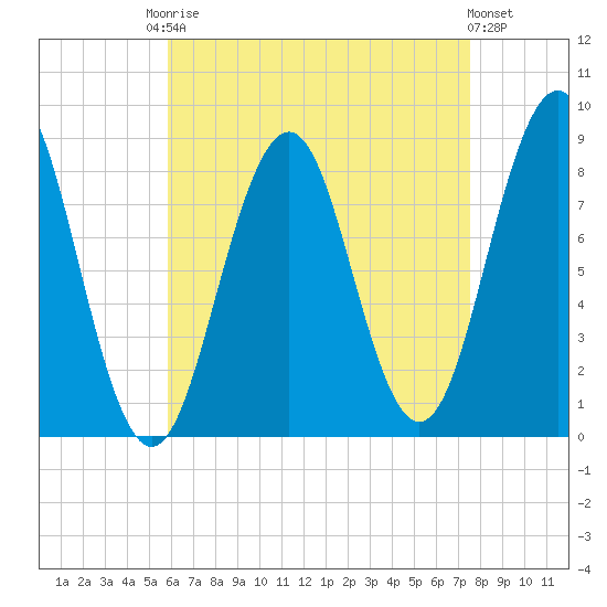 Wilson Cove tide chart for Friday, August 22, 2025