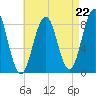 Wilson Cove tide chart for Friday, August 22, 2025
