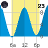 Wilson Cove tide chart for Saturday, August 23, 2025