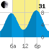 Wilson Cove tide chart for Sunday, August 31, 2025