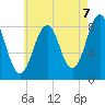 Wilson Cove tide chart for Thursday, August 7, 2025