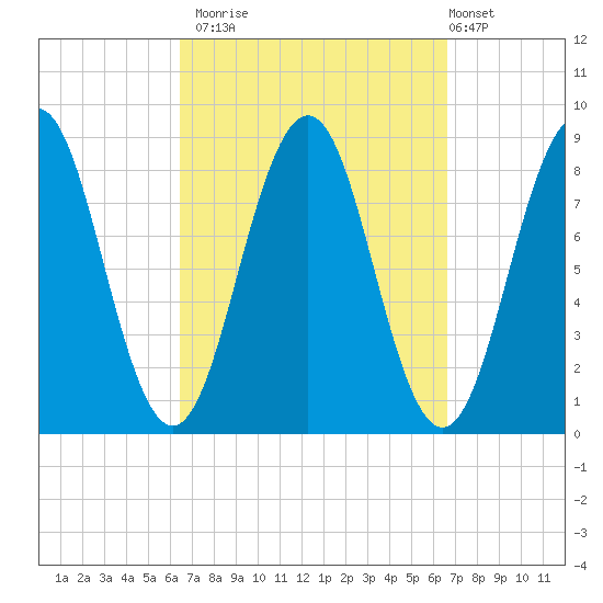 Wilson Cove tide chart for Monday, September 22, 2025