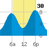 Wilson Cove tide chart for Tuesday, September 30, 2025