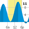 Wilson Cove tide chart for Saturday, October 11, 2025