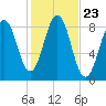 Wilson Cove tide chart for Thursday, October 23, 2025