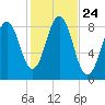 Wilson Cove tide chart for Friday, October 24, 2025