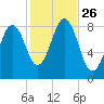 Wilson Cove tide chart for Sunday, October 26, 2025