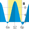 Wilson Cove tide chart for Wednesday, October 8, 2025