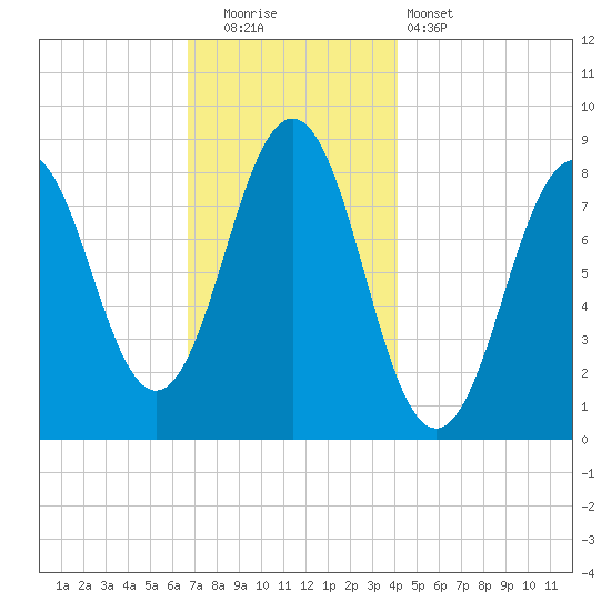 Wilson Cove tide chart for Friday, November 21, 2025