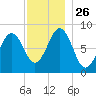 Wilson Cove tide chart for Wednesday, November 26, 2025
