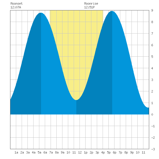 Wilson Cove tide chart for Saturday, November 29, 2025