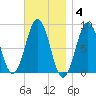 Wilson Cove tide chart for Tuesday, November 4, 2025