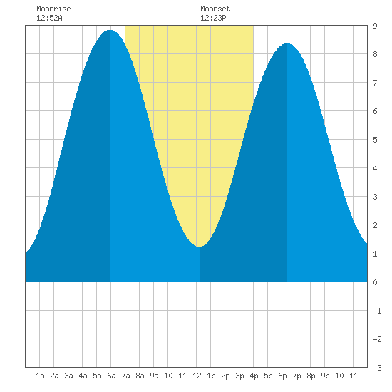 Wilson Cove tide chart for Saturday, December 13, 2025