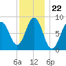 Wilson Cove tide chart for Monday, December 22, 2025