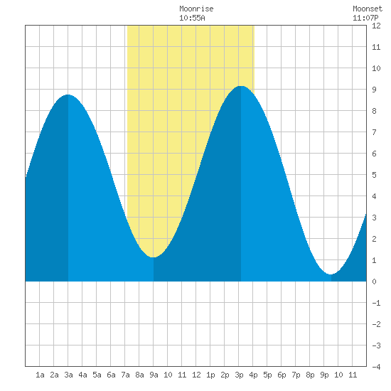 Wilson Cove tide chart for Friday, December 26, 2025