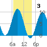 Wilson Cove tide chart for Wednesday, December 3, 2025