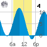 Wilson Cove tide chart for Thursday, December 4, 2025