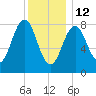 Wilson Cove tide chart for Monday, January 12, 2026