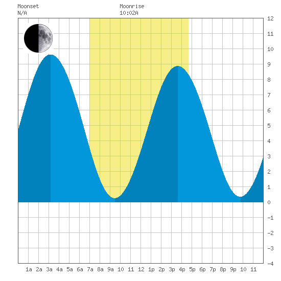Wilson Cove tide chart for Sunday, January 25, 2026