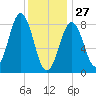 Wilson Cove tide chart for Tuesday, January 27, 2026