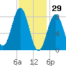 Wilson Cove tide chart for Thursday, January 29, 2026