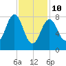 Wilson Cove tide chart for Tuesday, February 10, 2026
