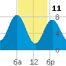 Wilson Cove tide chart for Wednesday, February 11, 2026