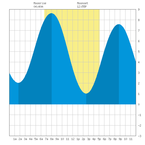 Wilson Cove tide chart for Friday, February 13, 2026