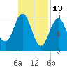 Wilson Cove tide chart for Friday, February 13, 2026