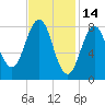 Wilson Cove tide chart for Saturday, February 14, 2026