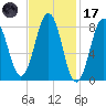 Wilson Cove tide chart for Tuesday, February 17, 2026