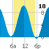 Wilson Cove tide chart for Wednesday, February 18, 2026